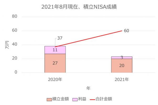 積立ニーサ成績