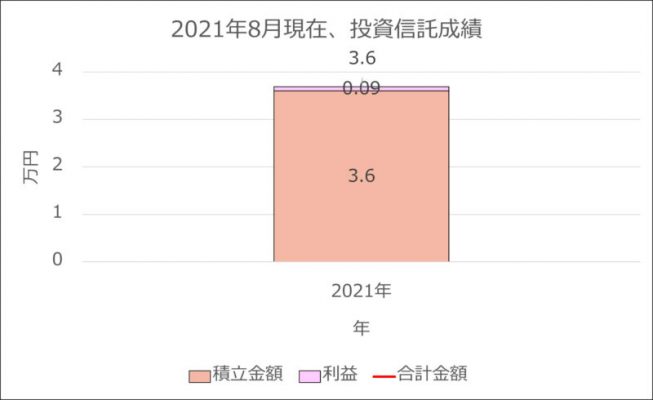 投資信託成績