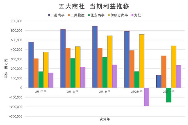 五大商社、利益推移分析