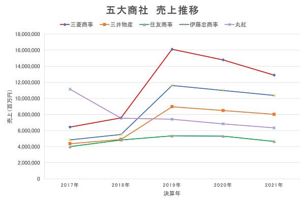 五大商社、売上比較分析