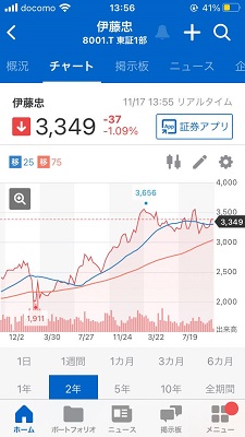 伊藤忠、2年株価チャート、2021年、比較分析