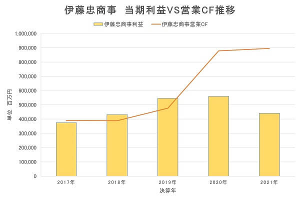 伊藤忠商事、利益、営業キャッシュフロー、分析