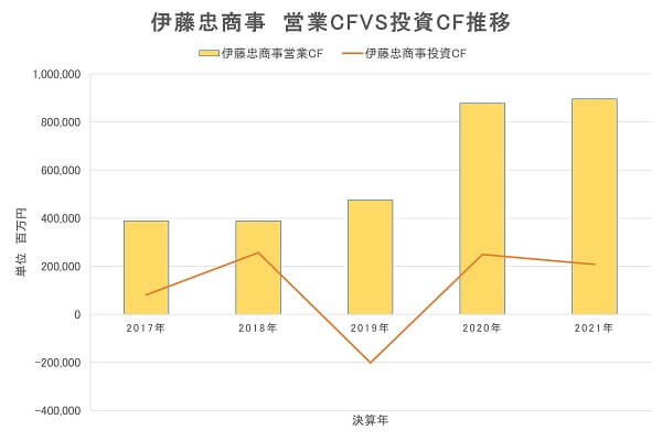 伊藤忠、投資キャッシュフロー、営業キャッシュフロー、分析