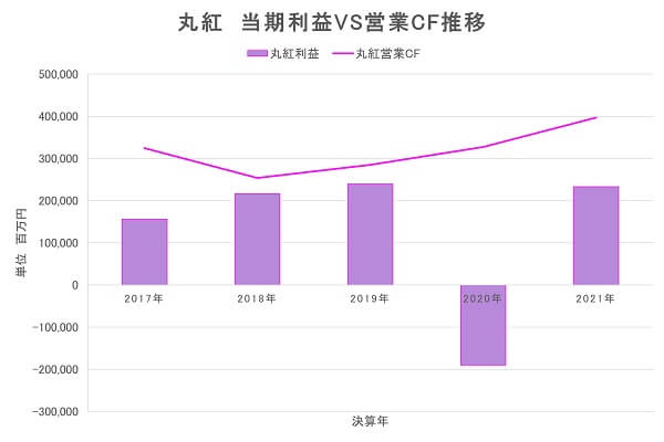 丸紅、利益、営業キャッシュフロー、分析