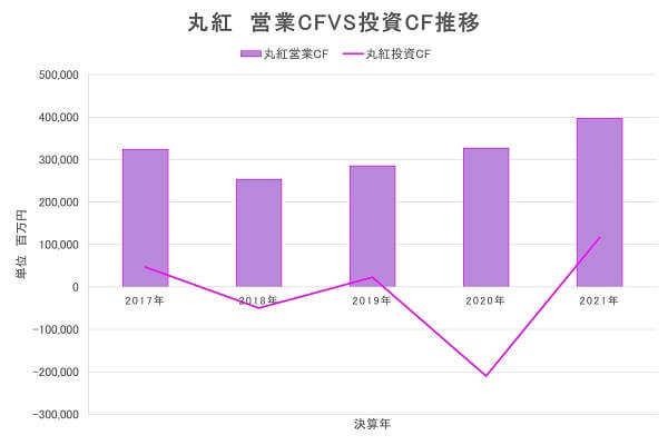 丸紅、投資キャッシュフロー、営業キャッシュフロー、分析