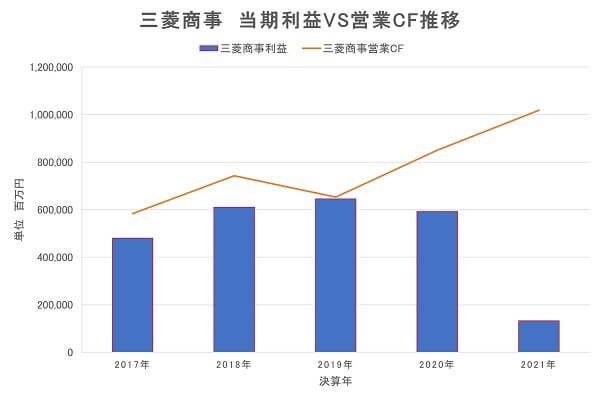 三菱商事、売上、営業キャッシュフロー、分析