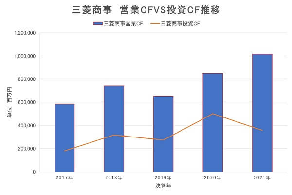 三菱商事、投資キャッシュフロー、営業キャッシュフロー、分析