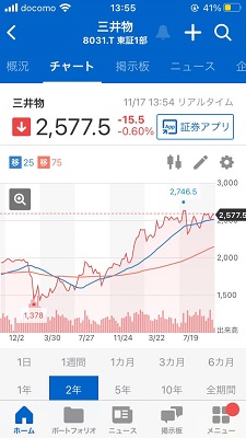 三井物産、2年株価チャート、2021年、比較分析