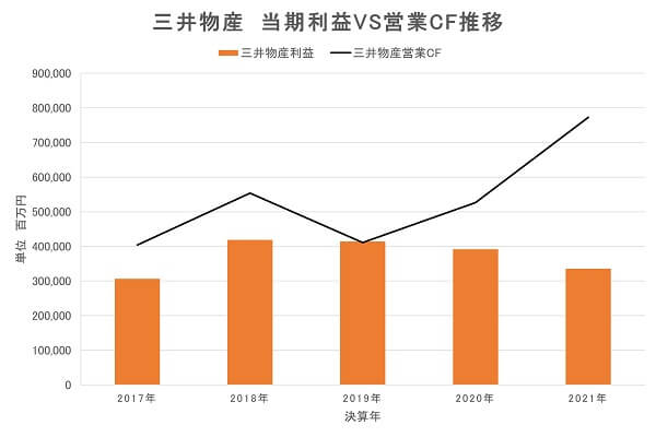 三井物産、売上、営業キャッシュフロー、分析