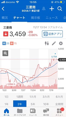 三菱商事、2年株価チャート、2021年