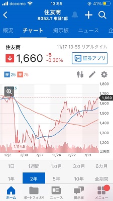 住友商事、2年株価チャート、2021年、比較分析