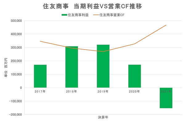 住友商事、利益、営業キャッシュフロー、分析