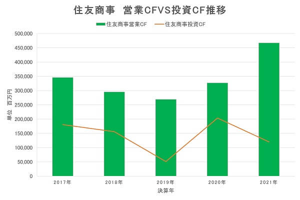 住友商事、投資キャッシュフロー、営業キャッシュフロー、分析