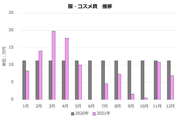 202112cloth-cosmetic-expense