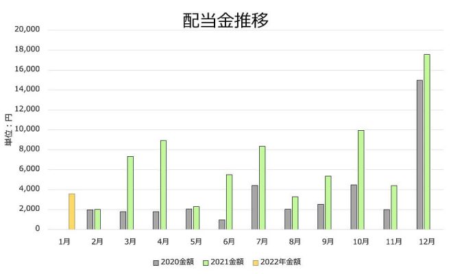 202201配当金