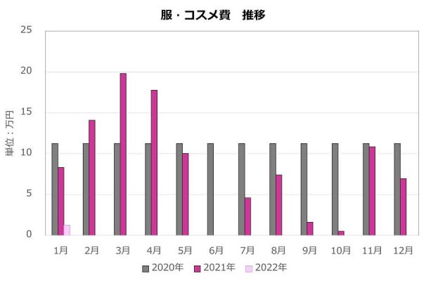 2022年1月服、コスメ代、買い物依存症、家計簿