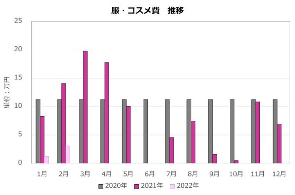 2022年、2月、買い物依存症