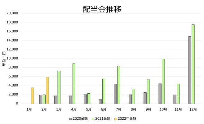 2022年2月配当金、PG、VZ