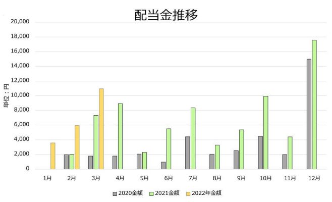 2022-03-dividend、配当金月額１万円