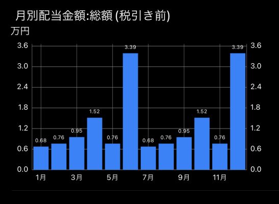 配当金1万円、ポートフォリオ