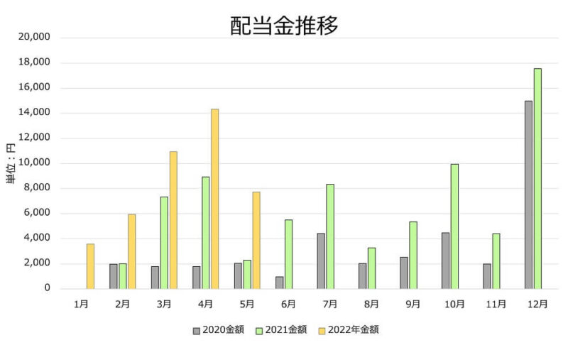 202205-配当金, P&G, ベライゾン、ベライ損