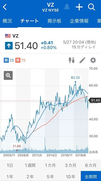 ベライゾン、全期間株価チャート