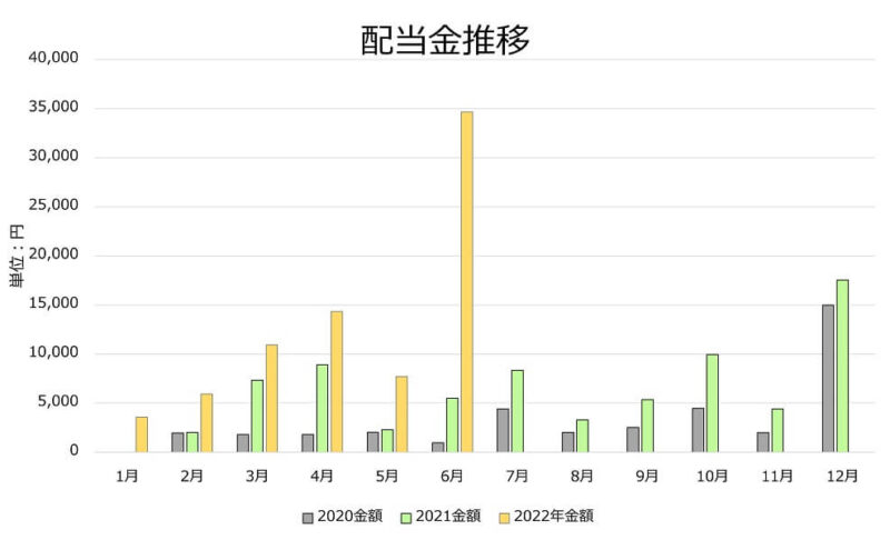 2022年6月配当金、三菱商事、SPYD