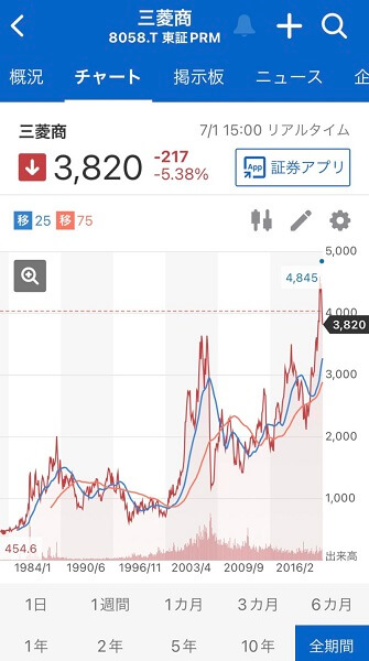 三菱商事2022年7月時点全期間株価