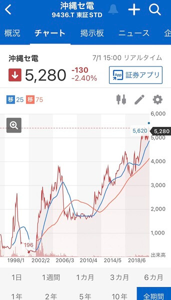 沖縄セルラー電話2022年7月時点全期間株価