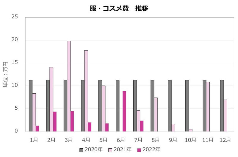 2022年7月衣類、コスメ、買い物依存症