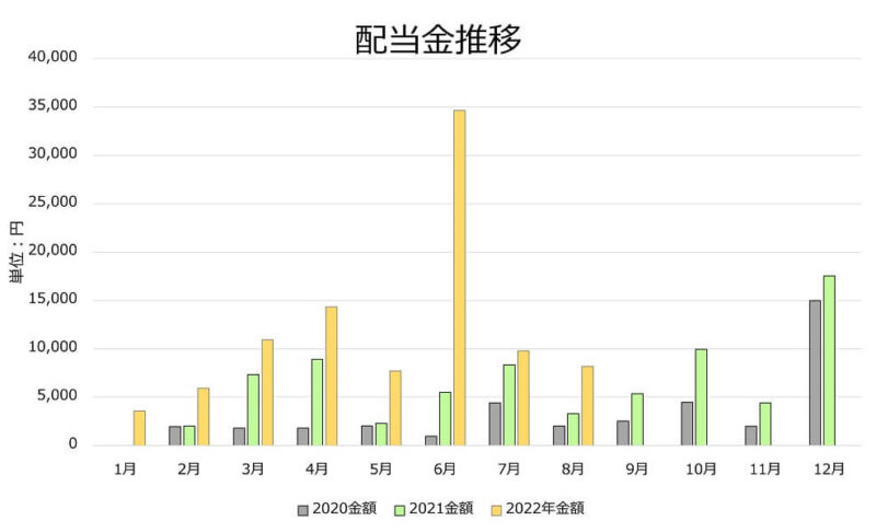 2,022年8月配当金