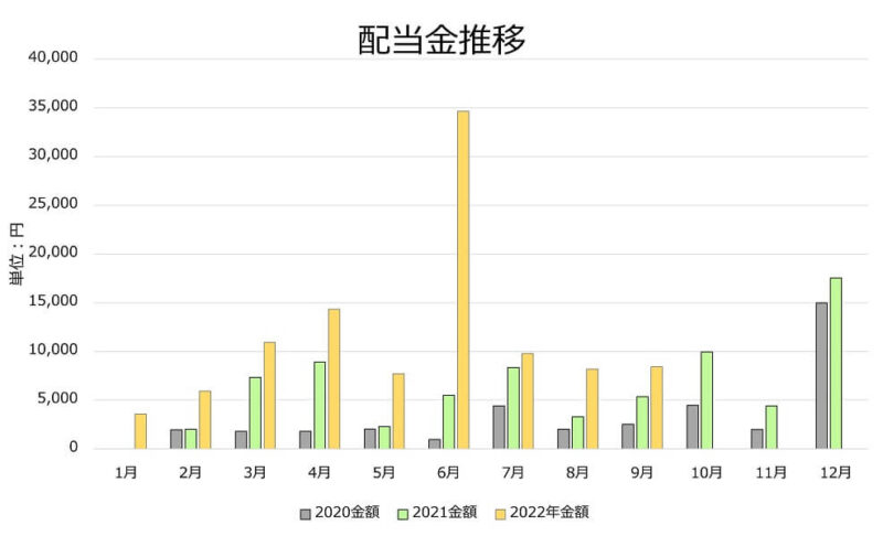 2022年9月配当金