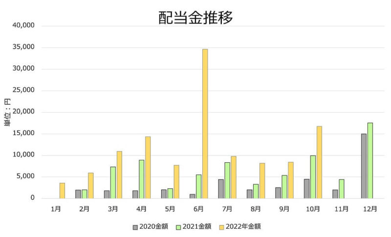 2022年10月配当金