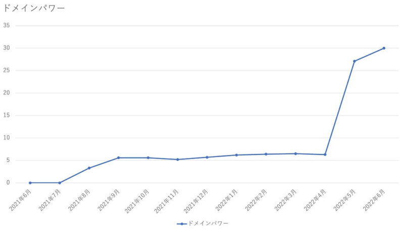 ブログ13か月ドメインパワー推移