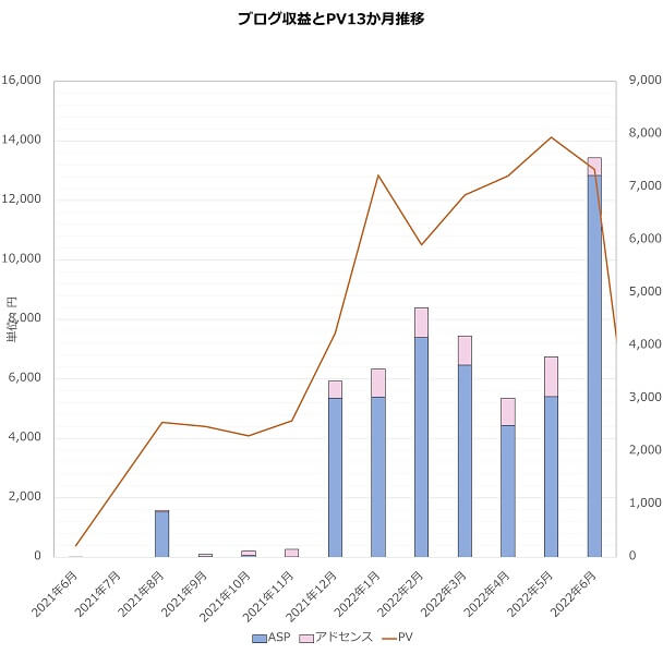 13か月のブログとPV推移