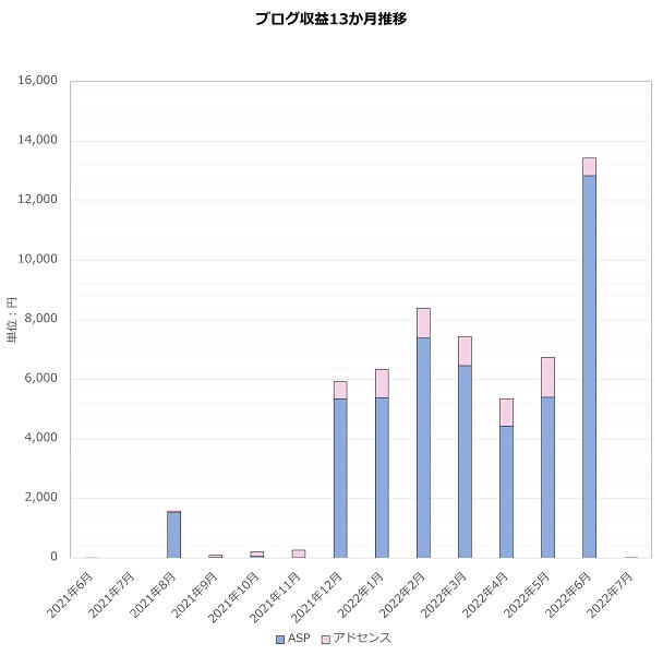 13か月ブログ収益推移, アドセンス, アフィリエイト内訳