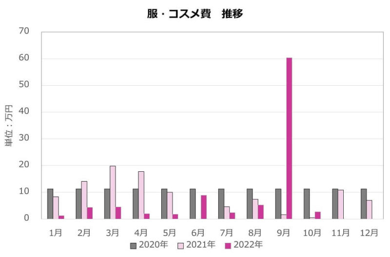 2022年10月服コスメ、買い物依存症はいくら使ってる？