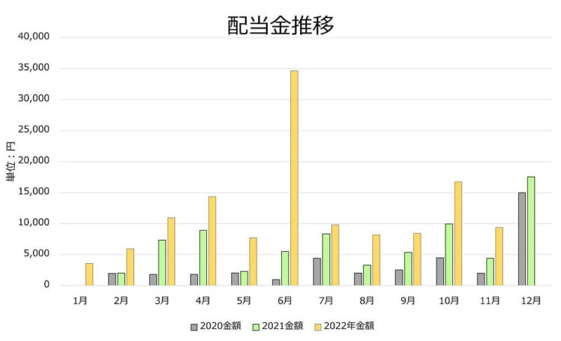 2022年11月配当金