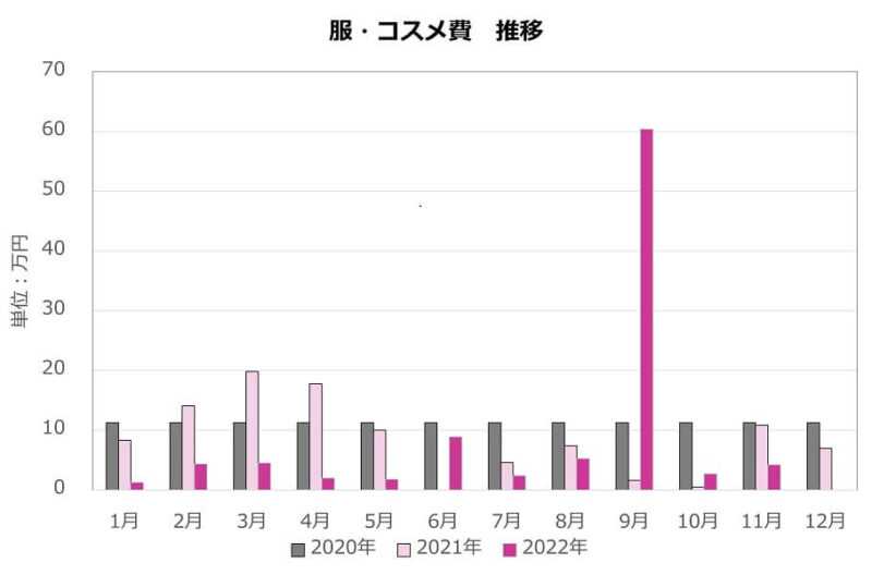 2022年11月服コスメ、買い物依存症はいくら使ってる？