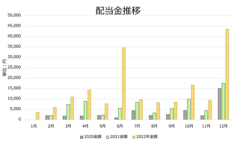 2022年12月配当金