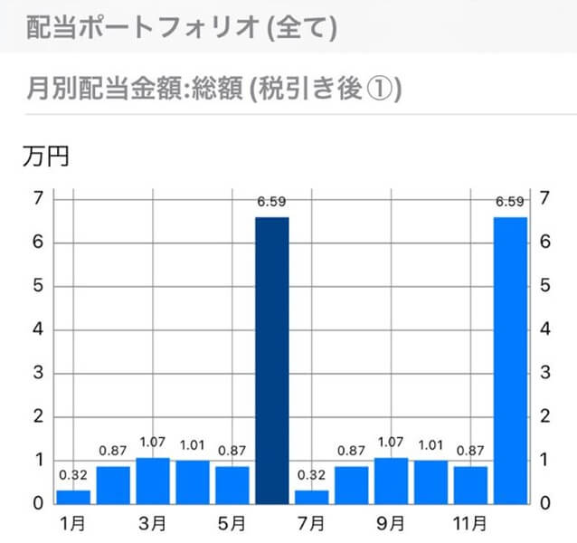 2万円配当金受領月